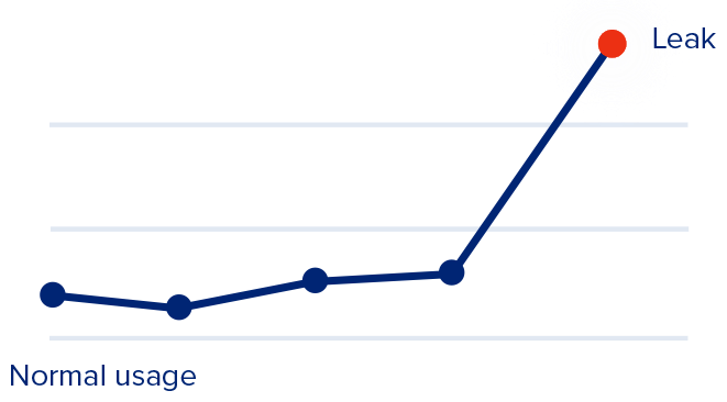 Chart: normal usage stays flat, then spikes when a leak starts